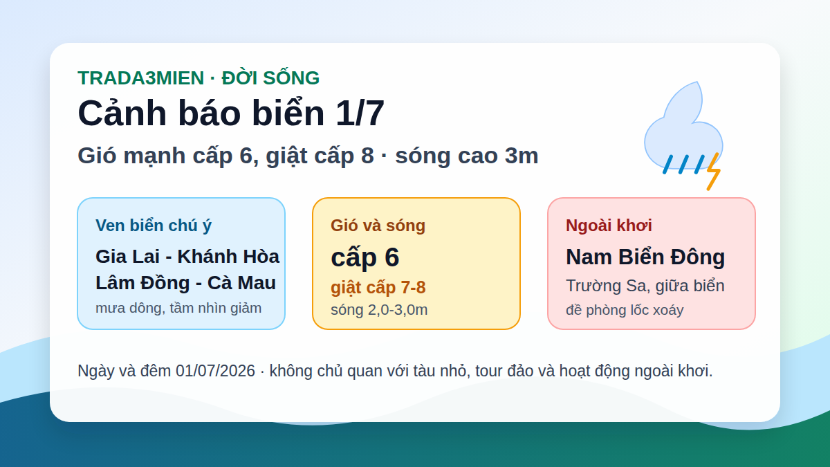 Infographic cảnh báo biển ngày 1/7/2026 với gió mạnh cấp 6 giật cấp 8 và sóng cao 3m