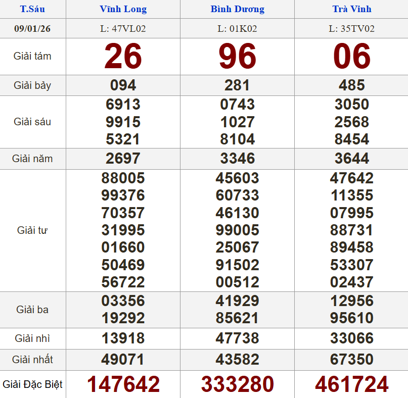 Kết quả XSMN 9/1/2026