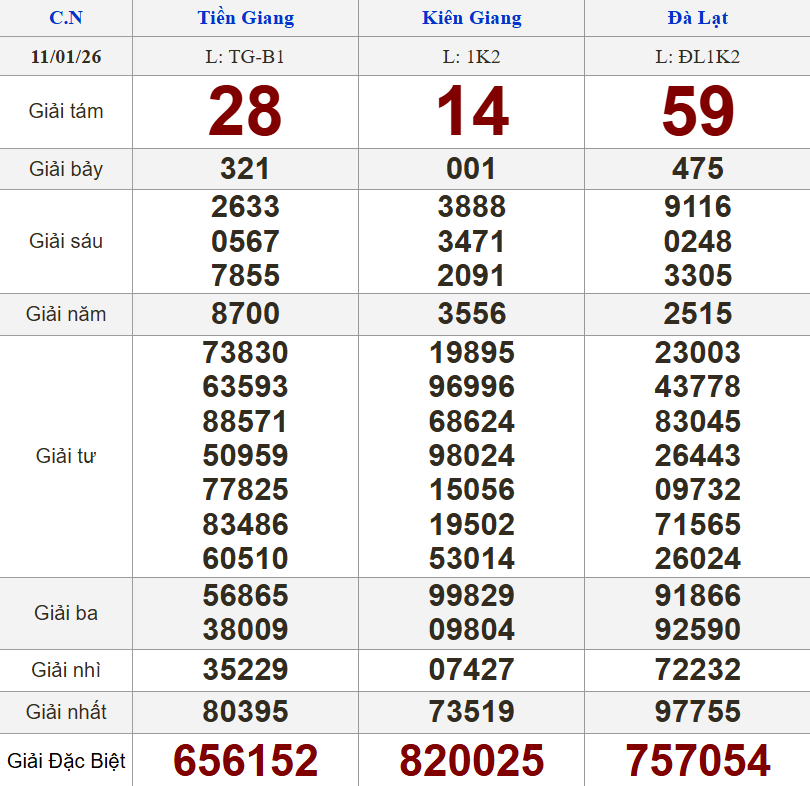 Kết quả xổ số Miền Nam ngày 11/1