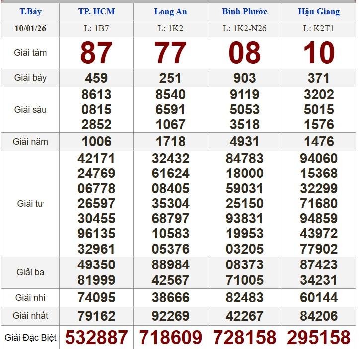 Kết quả XSMN 10/1/2026