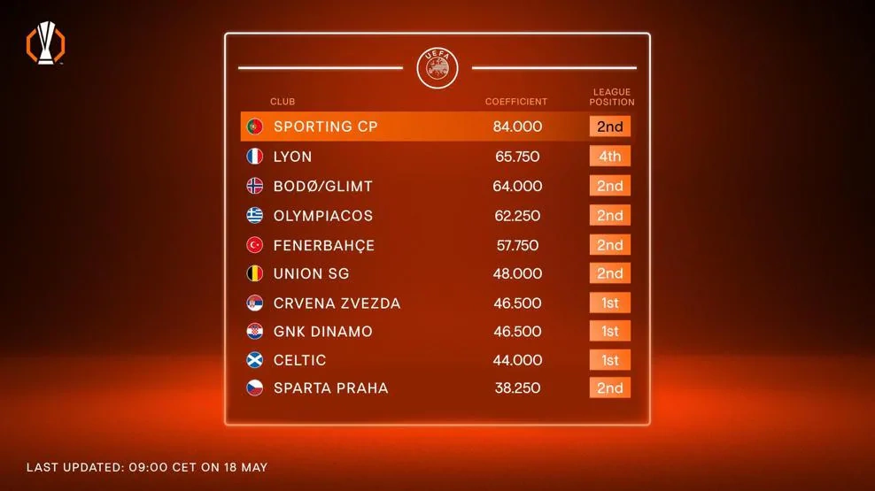 10 CLB có điểm hệ số tích lũy cao nhất và thuộc nhóm phải đá vòng loại Champions League 2026-2027, cập nhật đến ngày 18/5/2026. Ảnh: UEFA