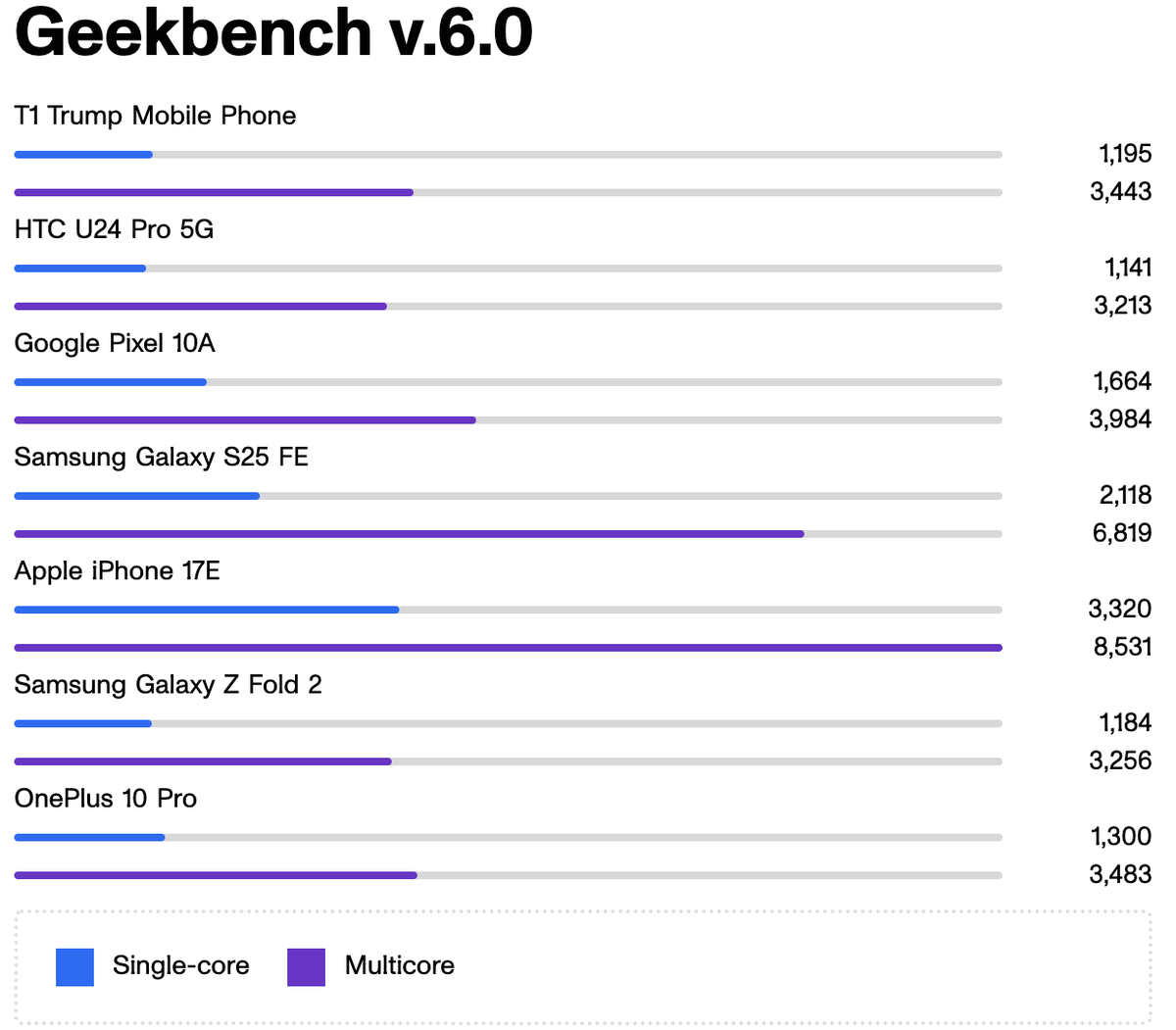 Hiệu năng của Trump T1 không quá cao so với các đối thủ ngang tầm khi so sánh qua phép đo Geekbench v6, chỉ nhỉnh hơn HTC U24 Pro 5G và bị iPhone 17e bỏ xa.
