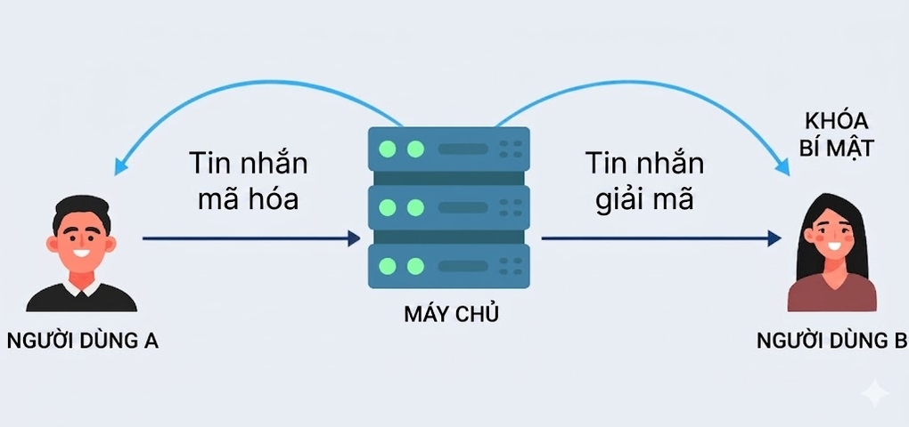 Ứng dụng nhắn tin ngày càng kém bảo mật