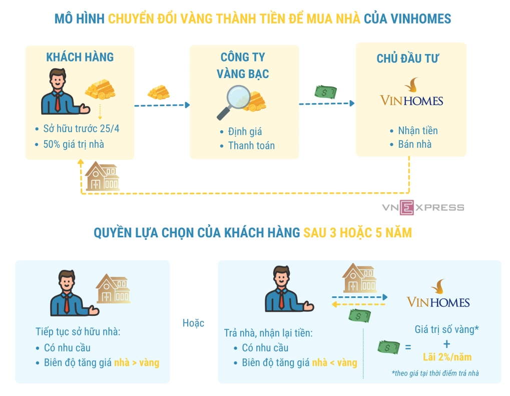 Mô hình chuyển đổi của Vinhomes. Đồ họa: Anh Tú
