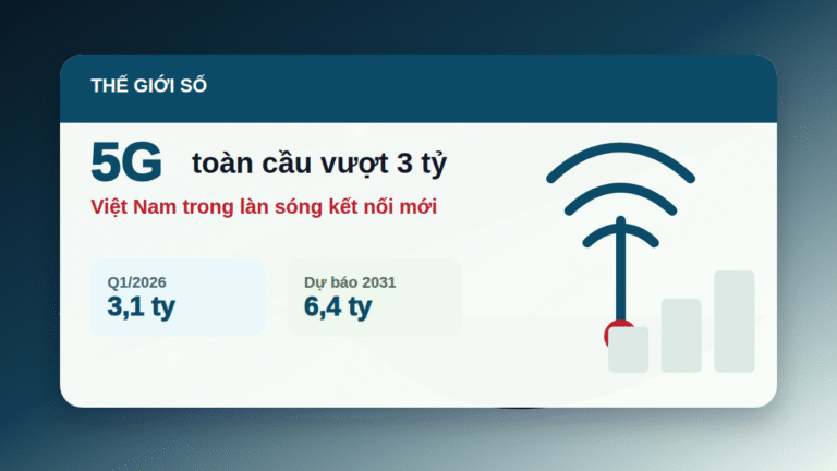 Thuê bao 5G toàn cầu vượt 3 tỷ: Việt Nam đang ở đâu trong làn sóng kết nối mới?