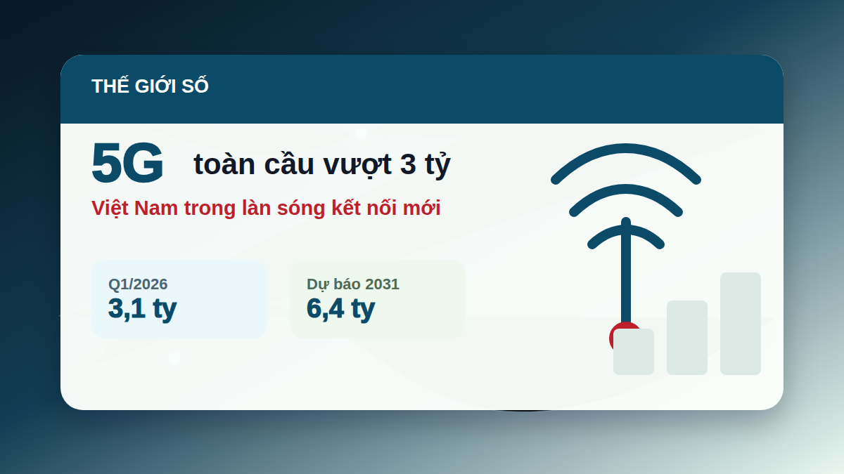 Thuê bao 5G toàn cầu vượt 3 tỷ: Việt Nam đang ở đâu trong làn sóng kết nối mới?