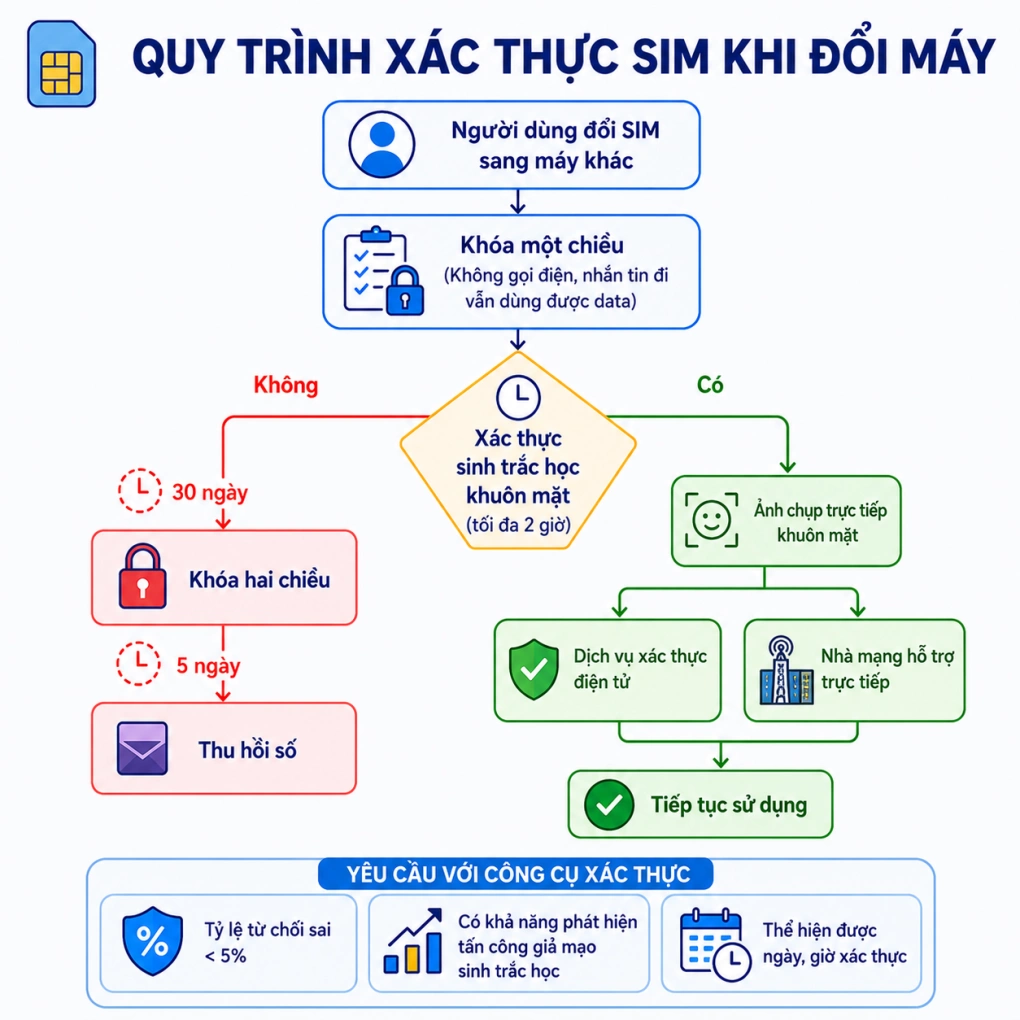Quy trình xác thực SIM dự kiến khi người dùng đổi máy. Đồ họa: Lưu Quý/ChatGPT