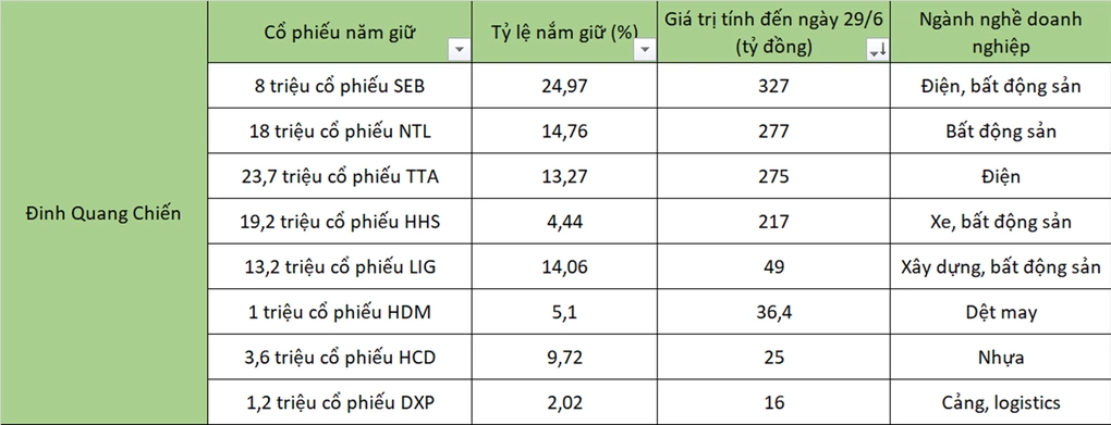 Sếp công ty bất động sản làm cổ đông lớn tại nhiều doanh nghiệp