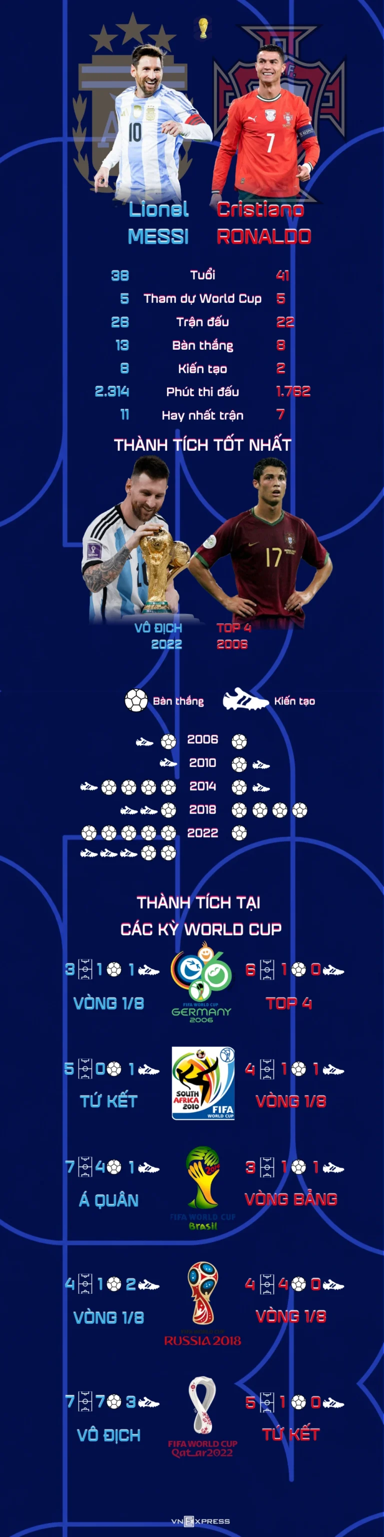 Tương quan Messi – Ronaldo tại World Cup