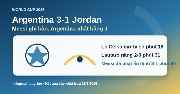 Argentina thắng Jordan 3-1: Messi ghi bàn, nhà đương kim vô địch toàn thắng bảng J