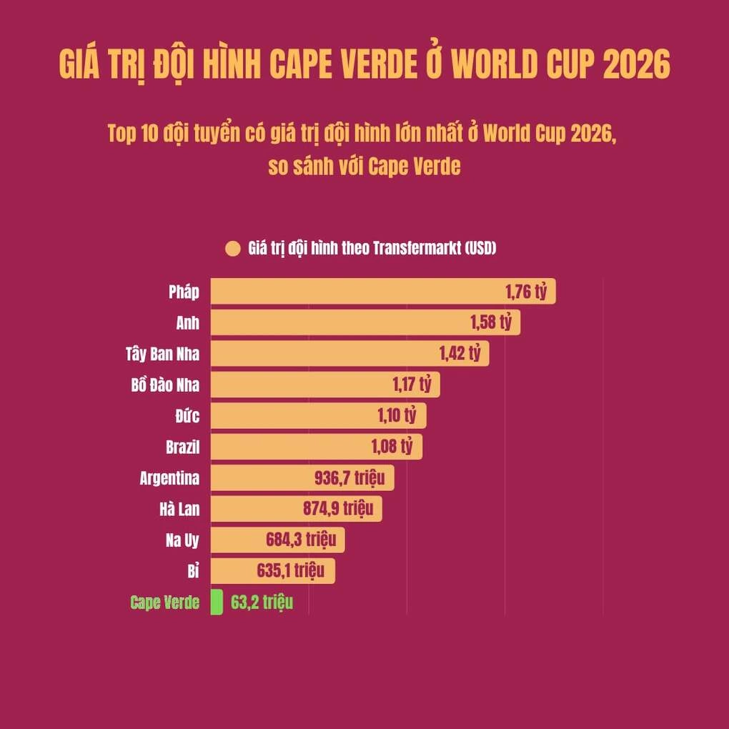 Tân binh Cape Verde vượt vòng bảng World Cup 2026 - 1