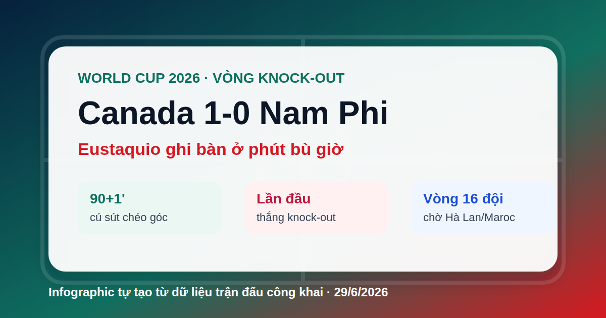 Canada thắng Nam Phi 1-0: bàn phút bù giờ mở màn vòng knock-out World Cup 2026