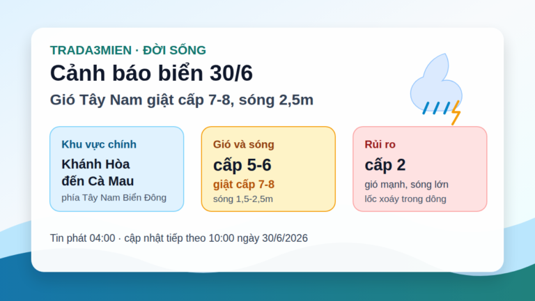 Cảnh báo biển 30/6: gió Tây Nam giật cấp 8, sóng cao 2,5m