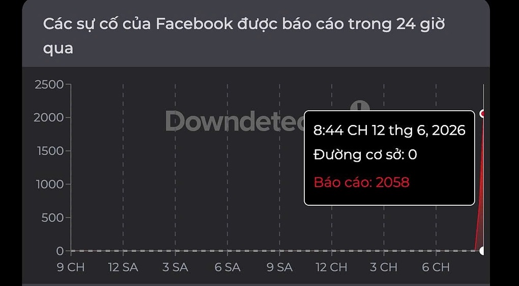 Hơn 2.000 báo lỗi Facebook vào 20h44. Ảnh chụp màn hình