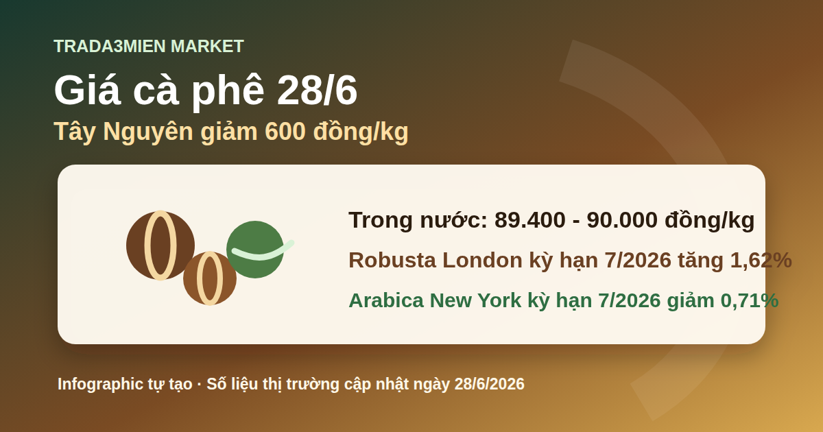 Giá cà phê hôm nay 28/6: Tây Nguyên giảm 600 đồng/kg, Robusta nhích lên