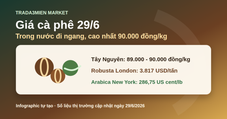 Giá cà phê hôm nay 29/6: trong nước đi ngang, cao nhất 90.000 đồng/kg