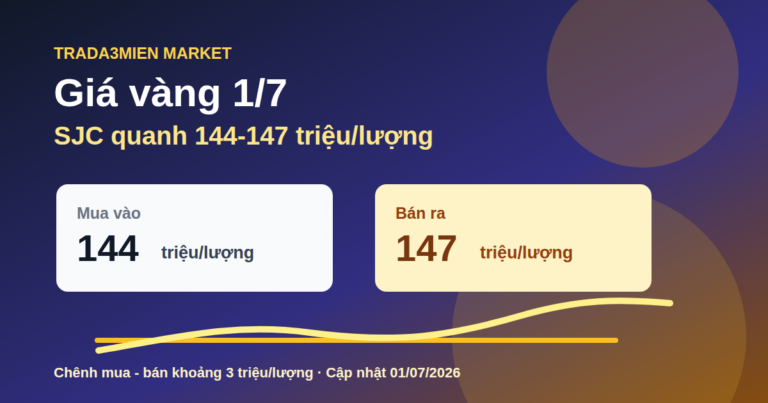 Giá vàng hôm nay 1/7: SJC quanh 144-147 triệu đồng/lượng