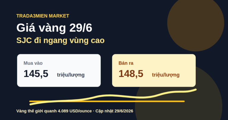 Giá vàng hôm nay 29/6: SJC đi ngang 148,5 triệu đồng/lượng