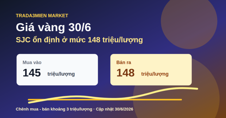 Giá vàng hôm nay 30/6: SJC ổn định 148 triệu đồng/lượng