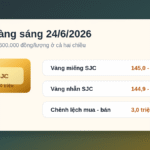 Giá vàng sáng 24/6/2026: SJC giảm 600.000 đồng, bán ra 148 triệu đồng/lượng