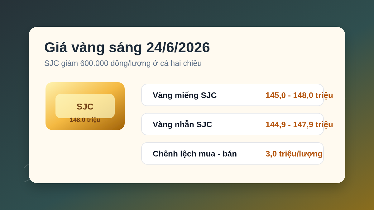 Giá vàng sáng 24/6/2026: SJC giảm 600.000 đồng, bán ra 148 triệu đồng/lượng