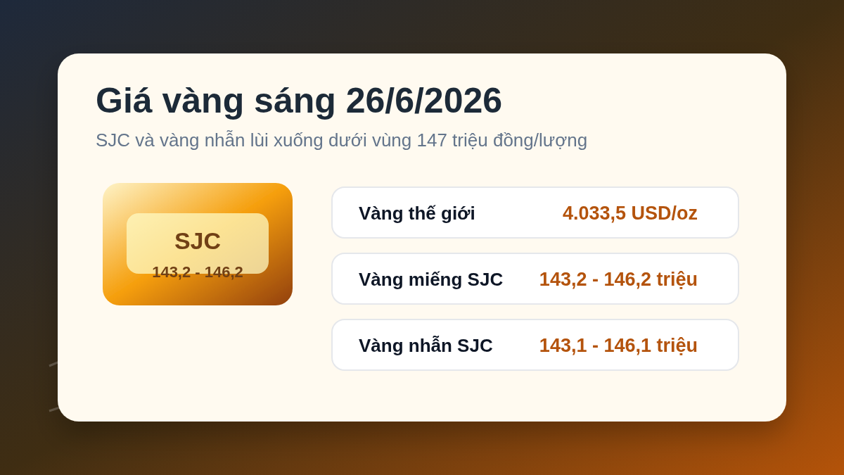 Giá vàng sáng 26/6/2026: SJC và nhẫn 9999 giảm xuống dưới 147 triệu đồng/lượng