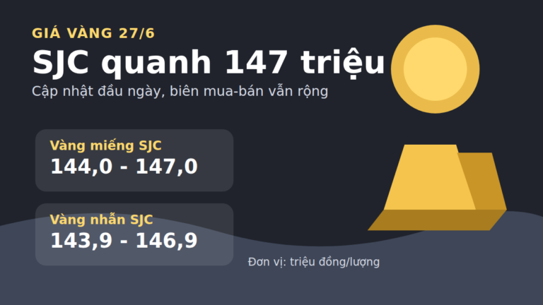 Giá vàng sáng 27/6/2026: SJC quanh 144-147 triệu đồng/lượng, nhẫn 9999 sát 146,9 triệu