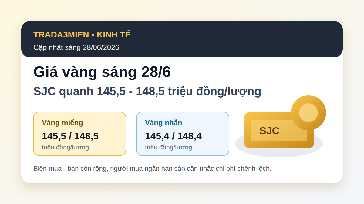 Giá vàng hôm nay 28/6/2026: SJC quanh 148 triệu, vàng thế giới hồi phục