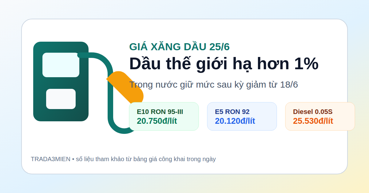 Giá xăng dầu hôm nay 25/6: dầu thế giới giảm hơn 1%, trong nước giữ mức sau kỳ điều chỉnh