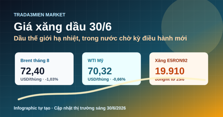 Giá xăng dầu hôm nay 30/6: dầu thế giới hạ nhiệt, trong nước chờ kỳ điều hành mới