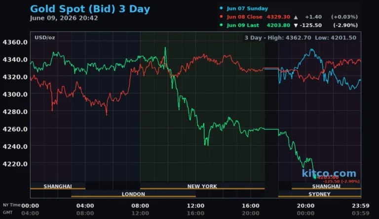 Giá vàng thế giới về sát 4.200 USD