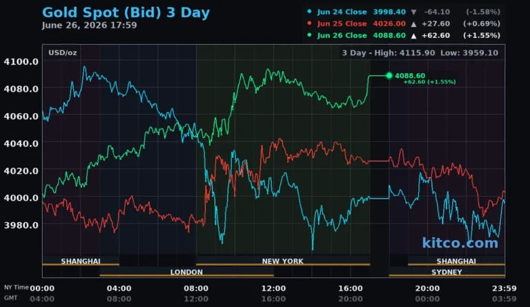 Giá vàng thế giới lên gần 4.100 USD