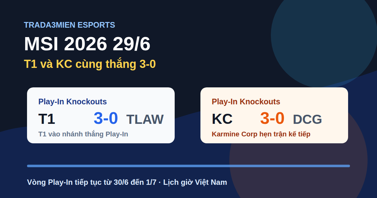 Kết quả MSI 2026 ngày 29/6: T1 và Team Liquid cùng thắng 3-0
