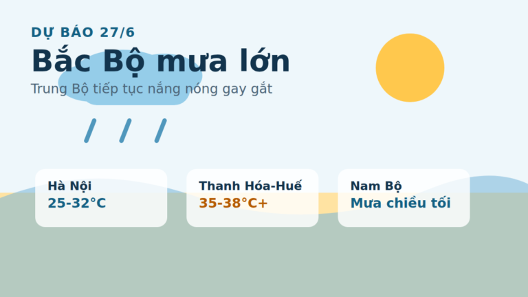 Thời tiết 27/6/2026: Bắc Bộ mưa lớn buổi sáng, Trung Bộ còn nắng nóng gay gắt