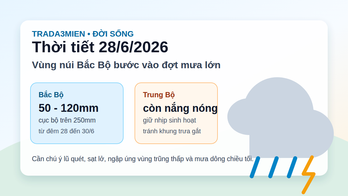 Thời tiết hôm nay 28/6: Bắc Bộ mưa dông, Trung Bộ nắng nóng gay gắt