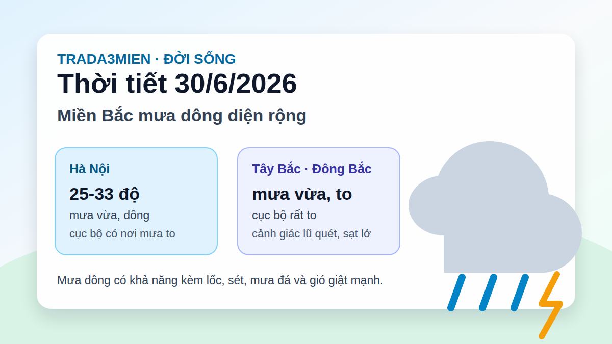 Dự báo thời tiết 30/6/2026: mưa dông diện rộng miền Bắc