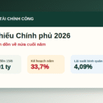 Trái phiếu Chính phủ mới đạt 33,7% kế hoạch năm: vì sao áp lực dồn về cuối 2026?