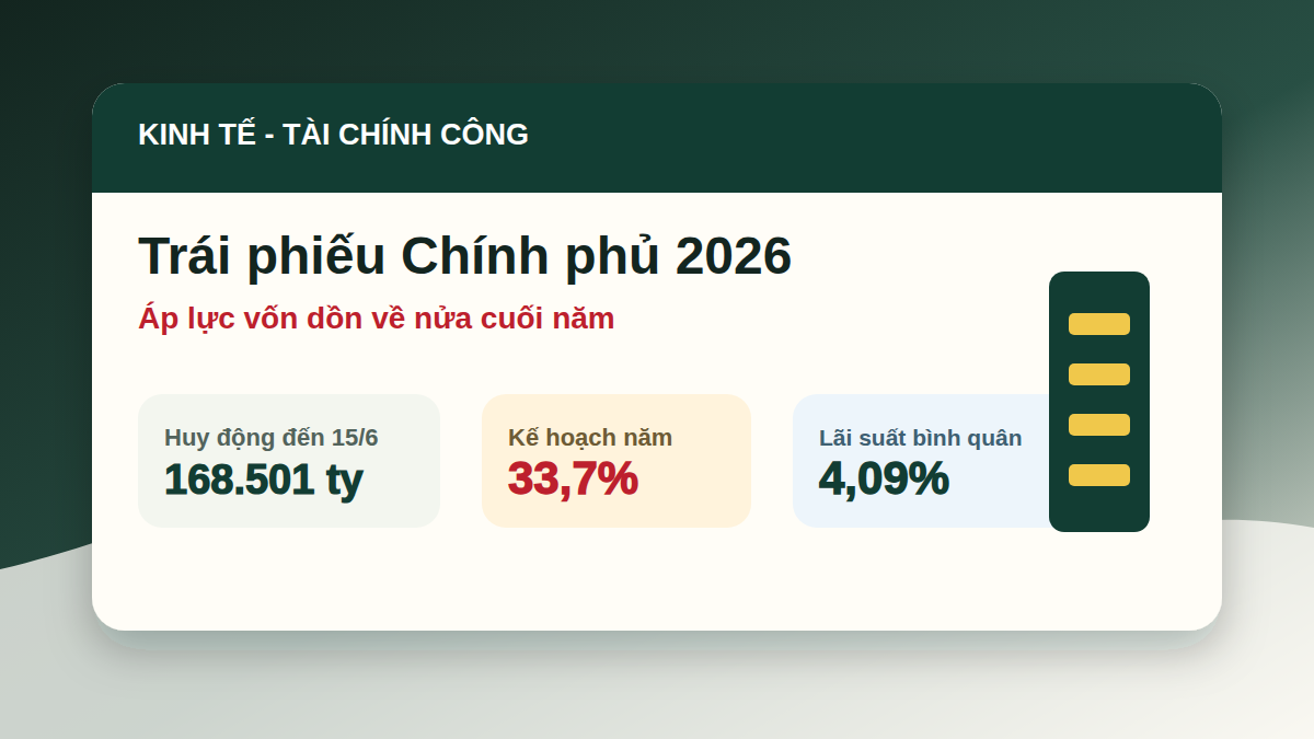 Trái phiếu Chính phủ mới đạt 33,7% kế hoạch năm: vì sao áp lực dồn về cuối 2026?