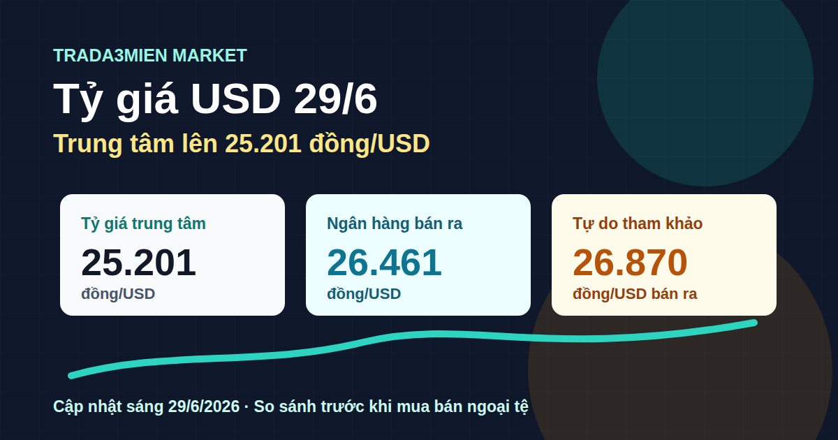 Tỷ giá USD hôm nay 29/6: trung tâm lên 25.201 đồng/USD, ngân hàng bán ra 26.461 đồng