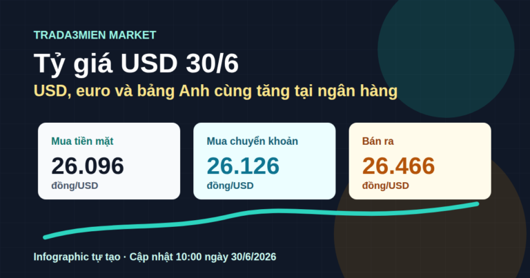 Tỷ giá USD hôm nay 30/6: ngân hàng tăng nhẹ, bán ra quanh 26.466 đồng/USD