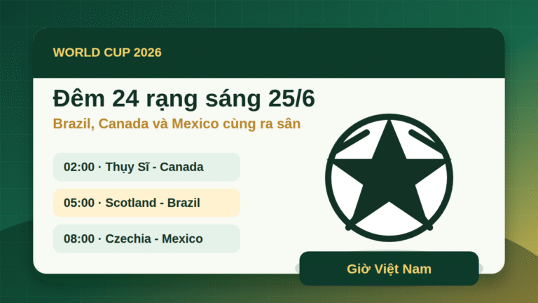 Lịch World Cup 2026 đêm 24 rạng sáng 25/6: Brazil, Canada và Mexico ra sân