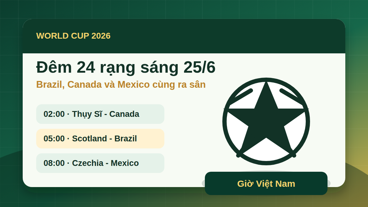 Lịch World Cup 2026 đêm 24 rạng sáng 25/6: Brazil, Canada và Mexico ra sân