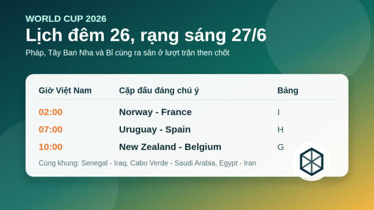 Lịch World Cup 2026 đêm 26 rạng sáng 27/6: Pháp, Tây Ban Nha và Bỉ ra sân