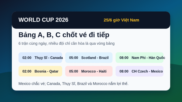 Lịch World Cup 2026 ngày 25/6: bảng A, B, C chốt vé đi tiếp