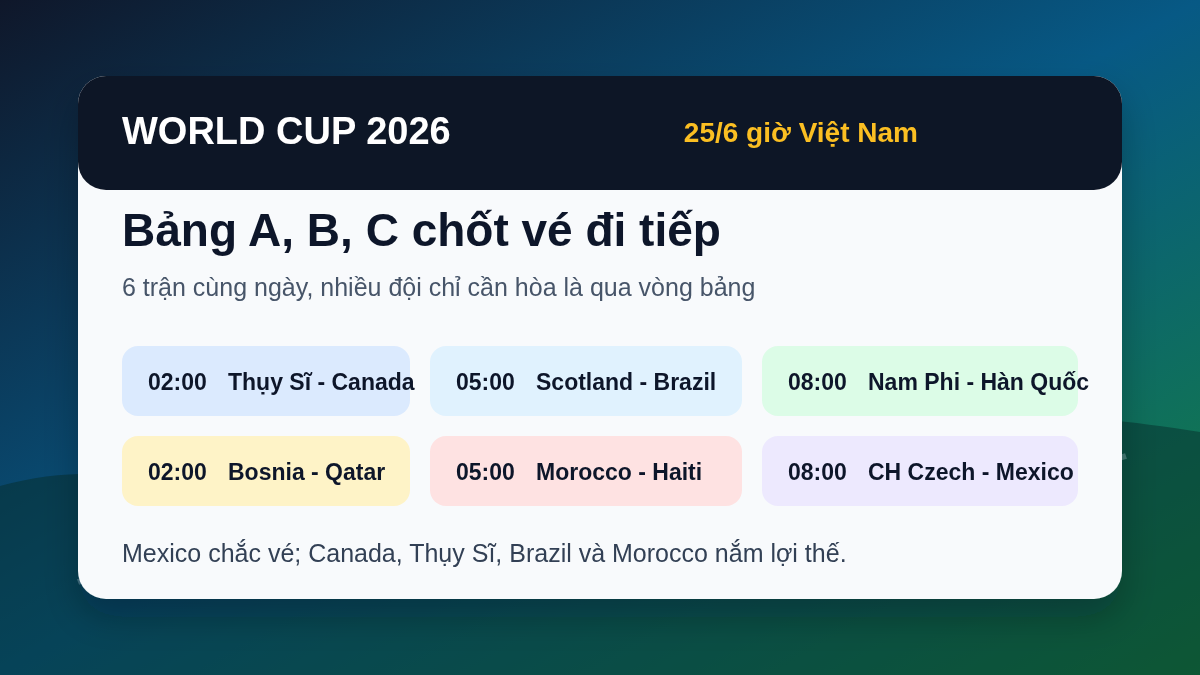 Lịch World Cup 2026 ngày 25/6: bảng A, B, C chốt vé đi tiếp