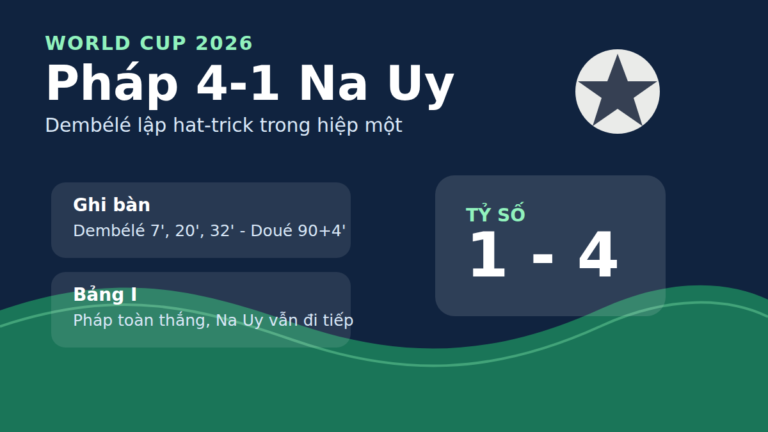 Kết quả World Cup 2026 sáng 27/6: Pháp thắng Na Uy 4-1, Dembélé lập hat-trick