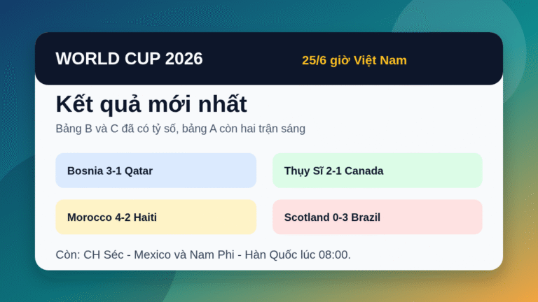 Kết quả World Cup 2026 hôm nay 25/6: Brazil thắng đậm, Thụy Sĩ và Bosnia cùng có 3 điểm