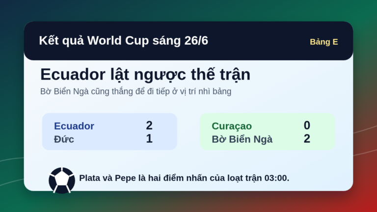 Kết quả World Cup 2026 sáng 26/6: Ecuador hạ Đức, Bờ Biển Ngà đi tiếp