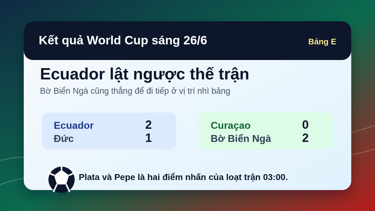 Kết quả World Cup 2026 sáng 26/6: Ecuador hạ Đức, Bờ Biển Ngà đi tiếp