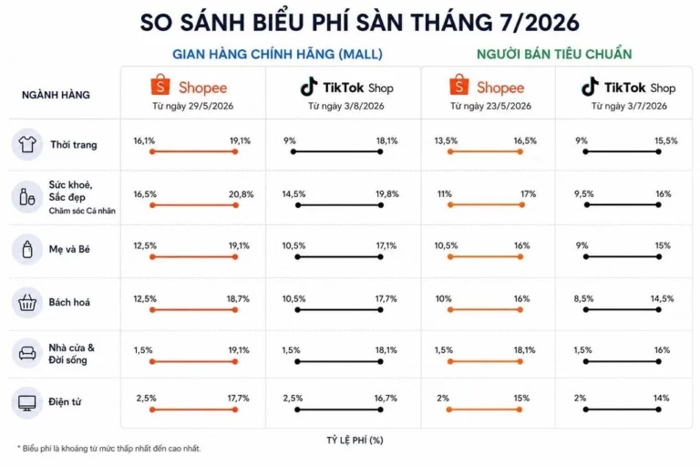 Hàng hóa online đắt dần lên